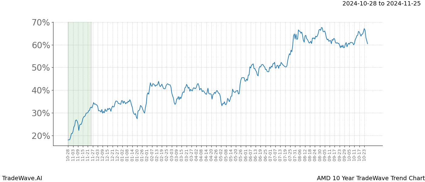 TradeWave Trend Chart AMD shows the average trend of the financial instrument over the past 10 years.  Sharp uptrends and downtrends signal a potential TradeWave opportunity