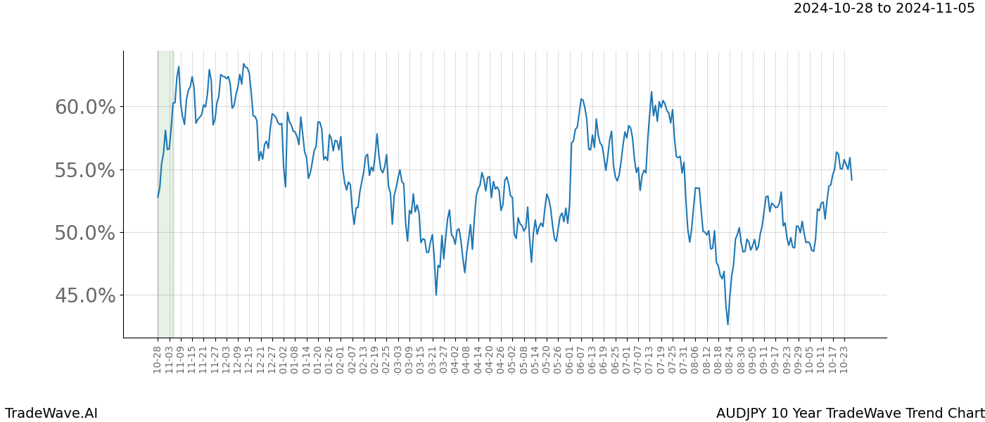 TradeWave Trend Chart AUDJPY shows the average trend of the financial instrument over the past 10 years.  Sharp uptrends and downtrends signal a potential TradeWave opportunity