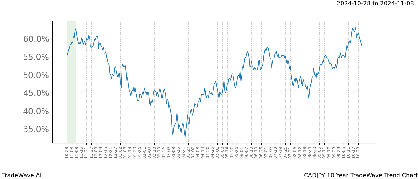 TradeWave Trend Chart CADJPY shows the average trend of the financial instrument over the past 10 years.  Sharp uptrends and downtrends signal a potential TradeWave opportunity