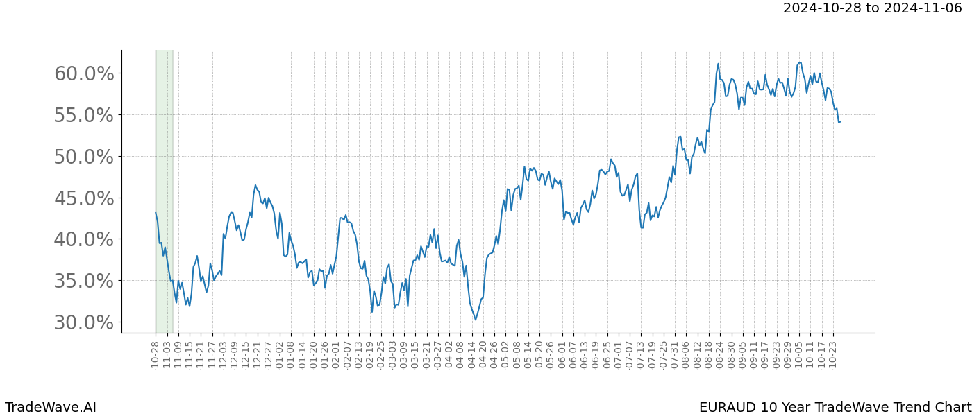 TradeWave Trend Chart EURAUD shows the average trend of the financial instrument over the past 10 years.  Sharp uptrends and downtrends signal a potential TradeWave opportunity