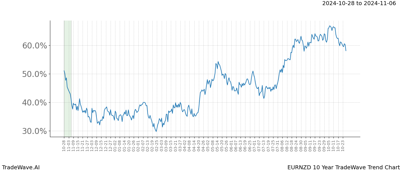 TradeWave Trend Chart EURNZD shows the average trend of the financial instrument over the past 10 years.  Sharp uptrends and downtrends signal a potential TradeWave opportunity