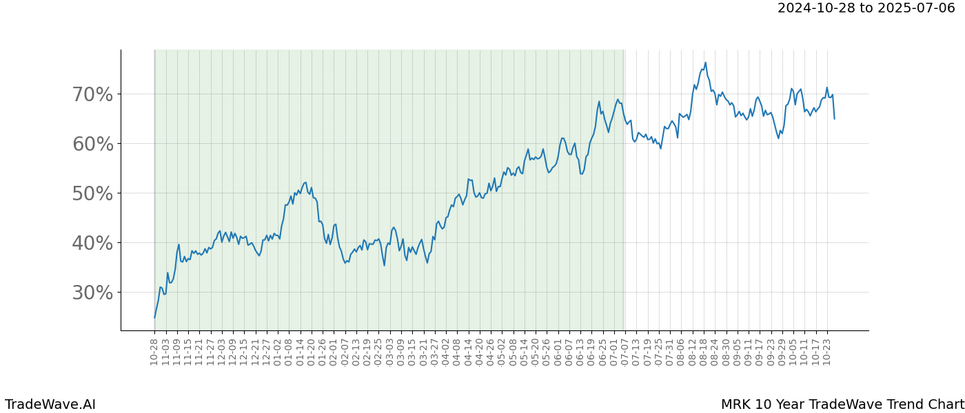 TradeWave Trend Chart MRK shows the average trend of the financial instrument over the past 10 years.  Sharp uptrends and downtrends signal a potential TradeWave opportunity