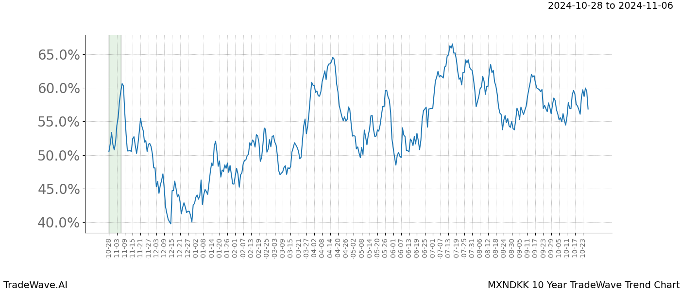 TradeWave Trend Chart MXNDKK shows the average trend of the financial instrument over the past 10 years.  Sharp uptrends and downtrends signal a potential TradeWave opportunity