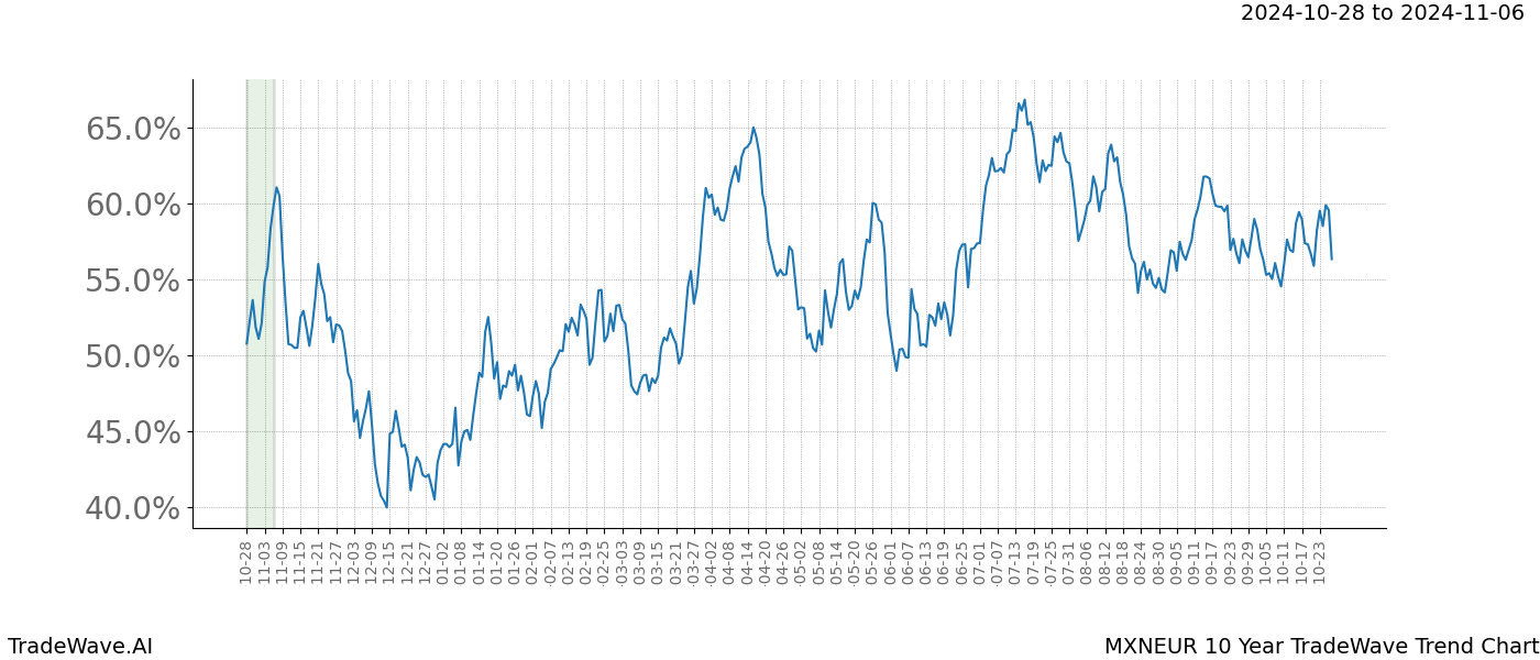 TradeWave Trend Chart MXNEUR shows the average trend of the financial instrument over the past 10 years.  Sharp uptrends and downtrends signal a potential TradeWave opportunity