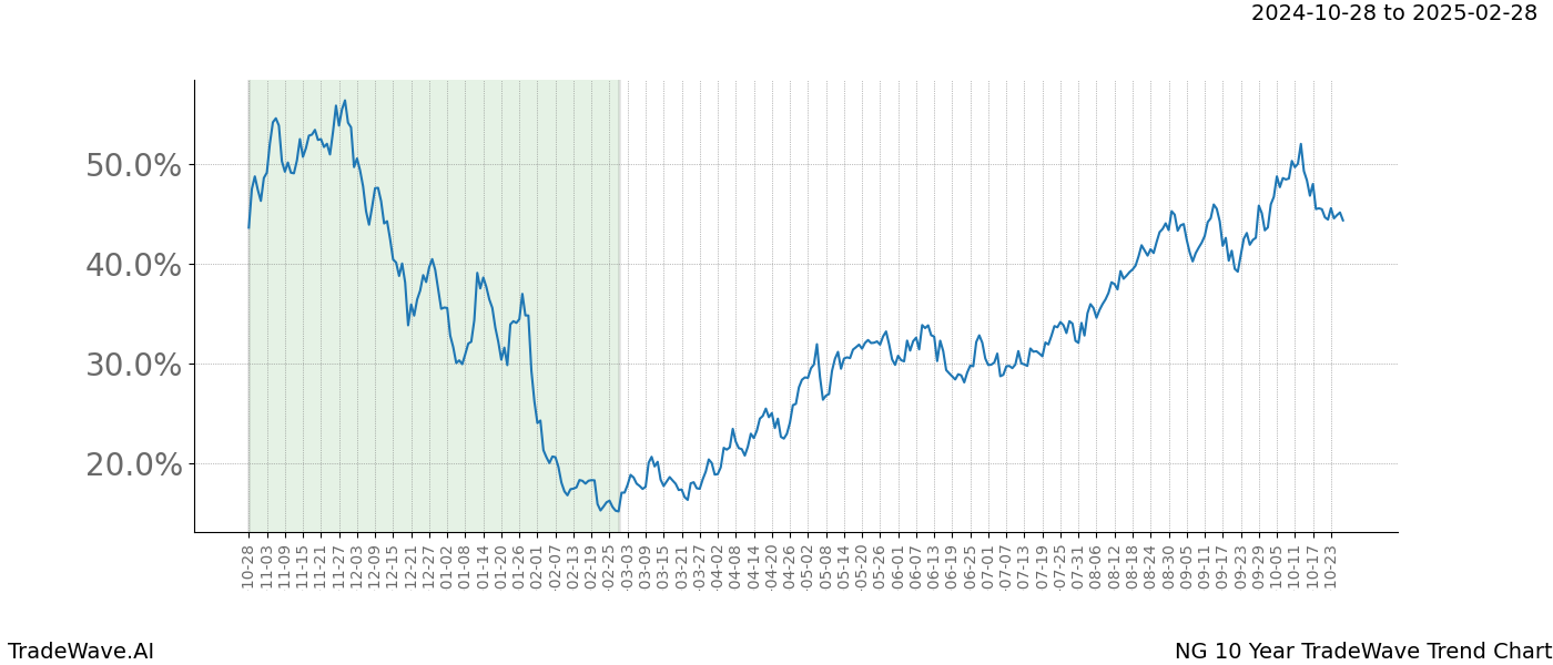 TradeWave Trend Chart NG shows the average trend of the financial instrument over the past 10 years.  Sharp uptrends and downtrends signal a potential TradeWave opportunity