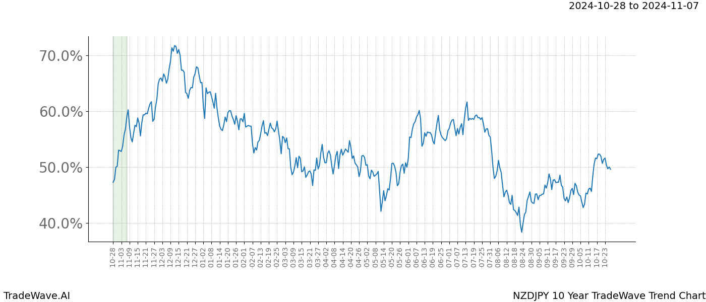 TradeWave Trend Chart NZDJPY shows the average trend of the financial instrument over the past 10 years.  Sharp uptrends and downtrends signal a potential TradeWave opportunity