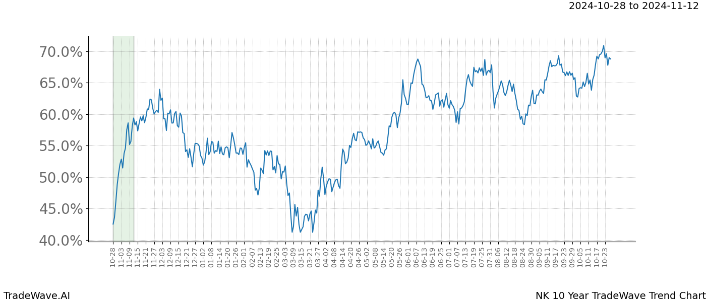 TradeWave Trend Chart NK shows the average trend of the financial instrument over the past 10 years.  Sharp uptrends and downtrends signal a potential TradeWave opportunity