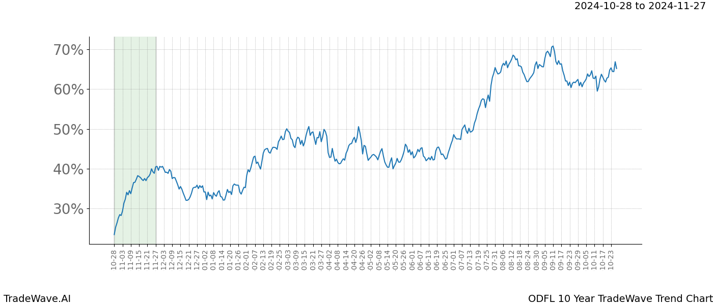 TradeWave Trend Chart ODFL shows the average trend of the financial instrument over the past 10 years.  Sharp uptrends and downtrends signal a potential TradeWave opportunity