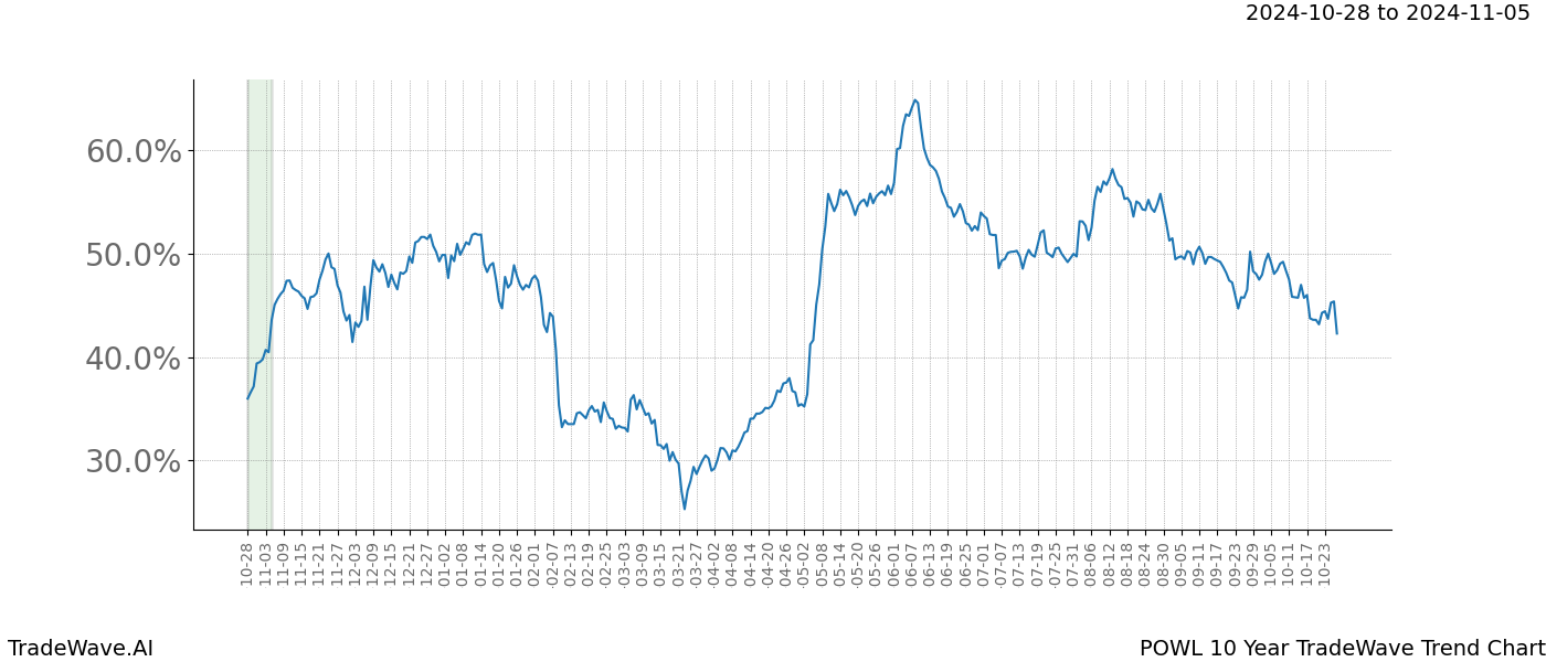 TradeWave Trend Chart POWL shows the average trend of the financial instrument over the past 10 years.  Sharp uptrends and downtrends signal a potential TradeWave opportunity