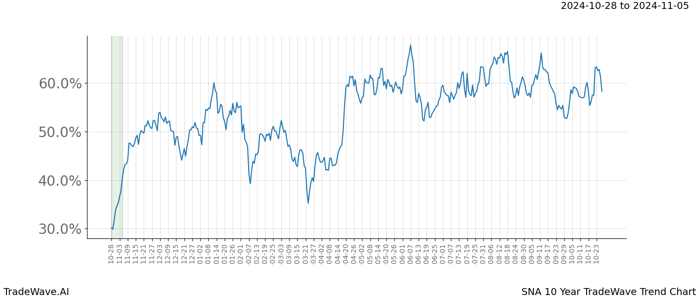 TradeWave Trend Chart SNA shows the average trend of the financial instrument over the past 10 years.  Sharp uptrends and downtrends signal a potential TradeWave opportunity