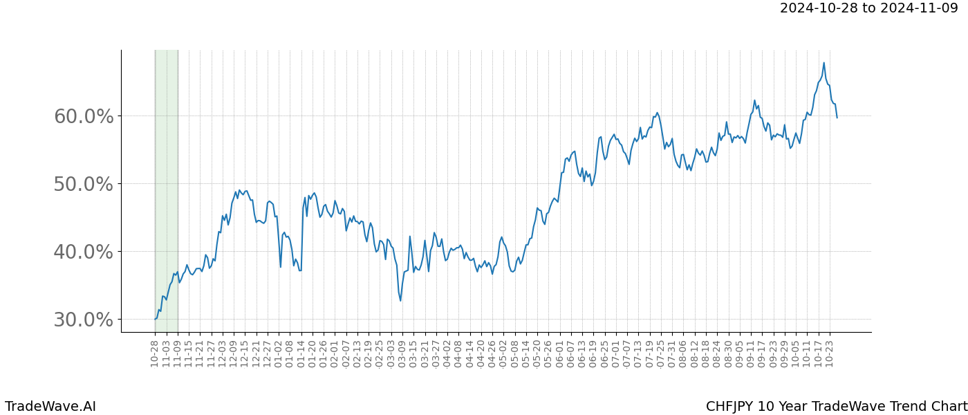 TradeWave Trend Chart CHFJPY shows the average trend of the financial instrument over the past 10 years.  Sharp uptrends and downtrends signal a potential TradeWave opportunity