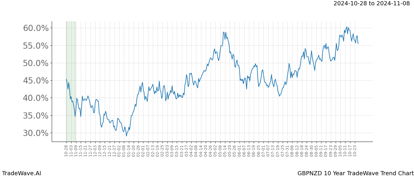 TradeWave Trend Chart GBPNZD shows the average trend of the financial instrument over the past 10 years.  Sharp uptrends and downtrends signal a potential TradeWave opportunity