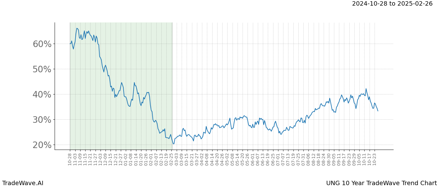 TradeWave Trend Chart UNG shows the average trend of the financial instrument over the past 10 years.  Sharp uptrends and downtrends signal a potential TradeWave opportunity