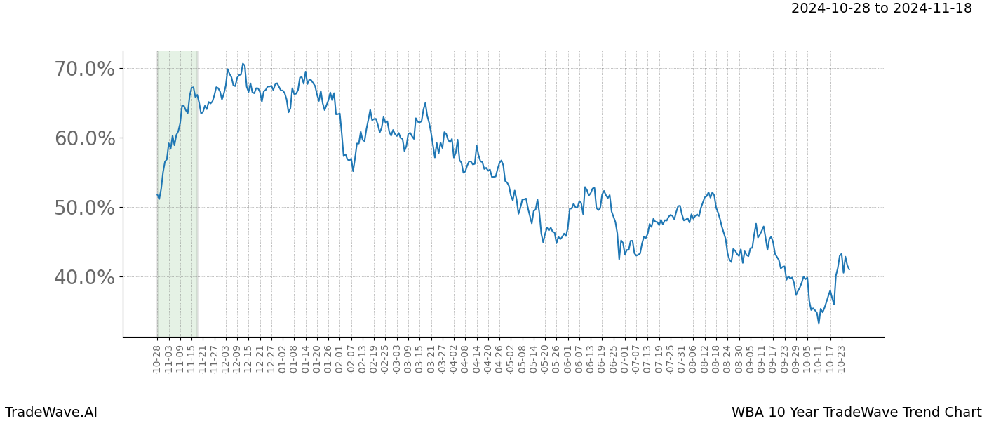 TradeWave Trend Chart WBA shows the average trend of the financial instrument over the past 10 years.  Sharp uptrends and downtrends signal a potential TradeWave opportunity