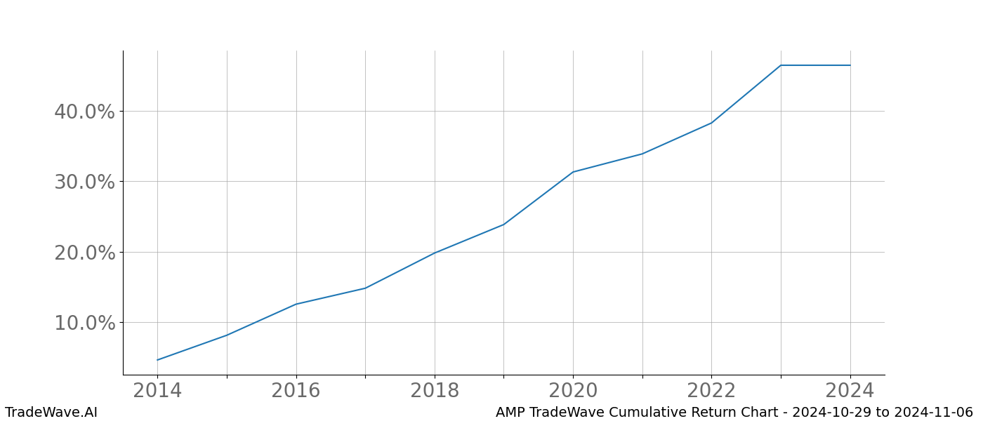 Cumulative chart AMP for date range: 2024-10-29 to 2024-11-06 - this chart shows the cumulative return of the TradeWave opportunity date range for AMP when bought on 2024-10-29 and sold on 2024-11-06 - this percent chart shows the capital growth for the date range over the past 10 years 