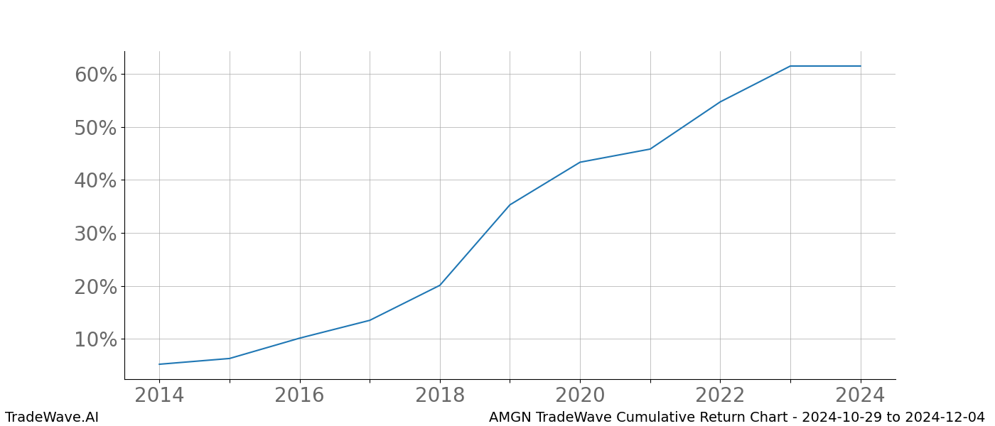 Cumulative chart AMGN for date range: 2024-10-29 to 2024-12-04 - this chart shows the cumulative return of the TradeWave opportunity date range for AMGN when bought on 2024-10-29 and sold on 2024-12-04 - this percent chart shows the capital growth for the date range over the past 10 years 