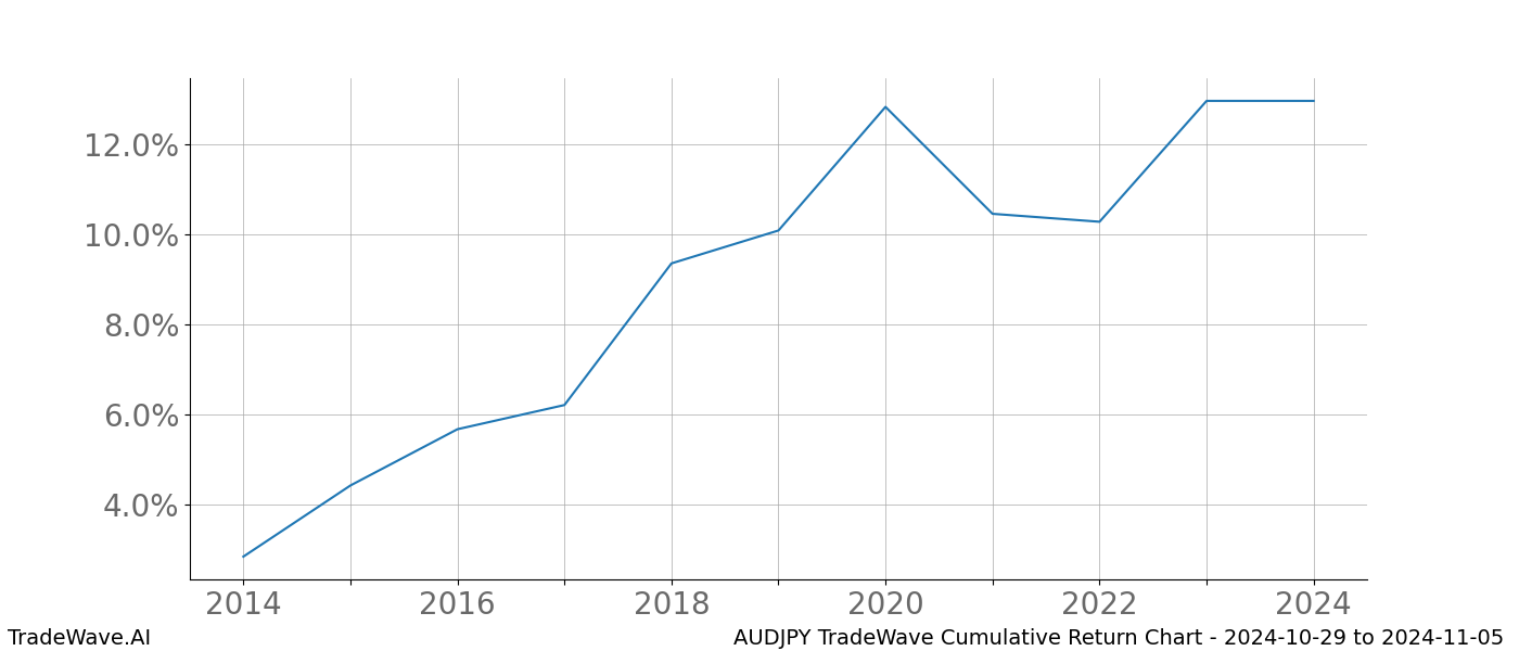 Cumulative chart AUDJPY for date range: 2024-10-29 to 2024-11-05 - this chart shows the cumulative return of the TradeWave opportunity date range for AUDJPY when bought on 2024-10-29 and sold on 2024-11-05 - this percent chart shows the capital growth for the date range over the past 10 years 