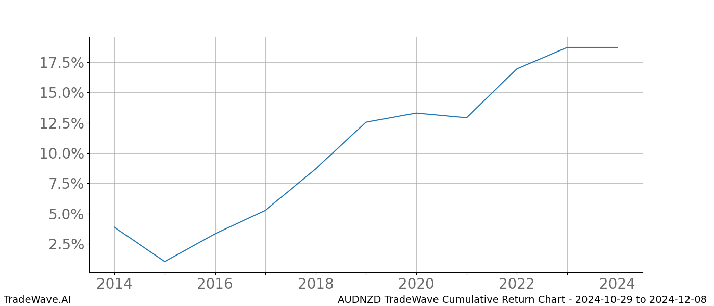 Cumulative chart AUDNZD for date range: 2024-10-29 to 2024-12-08 - this chart shows the cumulative return of the TradeWave opportunity date range for AUDNZD when bought on 2024-10-29 and sold on 2024-12-08 - this percent chart shows the capital growth for the date range over the past 10 years 