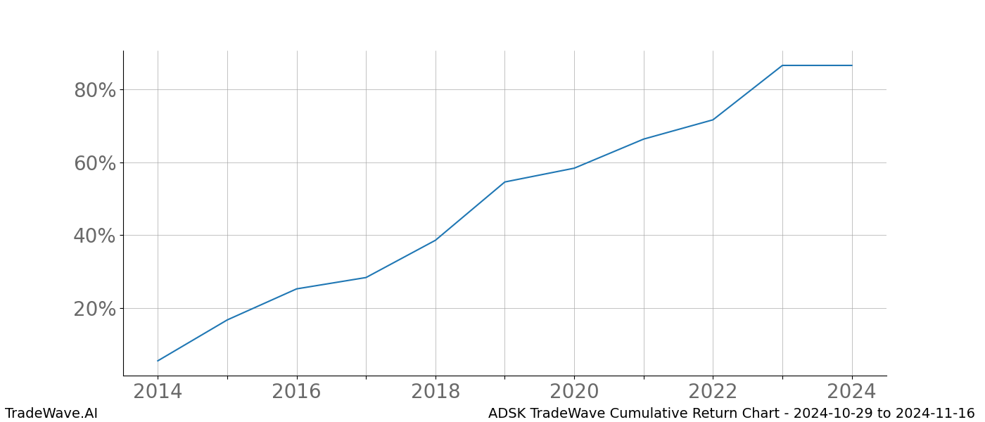 Cumulative chart ADSK for date range: 2024-10-29 to 2024-11-16 - this chart shows the cumulative return of the TradeWave opportunity date range for ADSK when bought on 2024-10-29 and sold on 2024-11-16 - this percent chart shows the capital growth for the date range over the past 10 years 