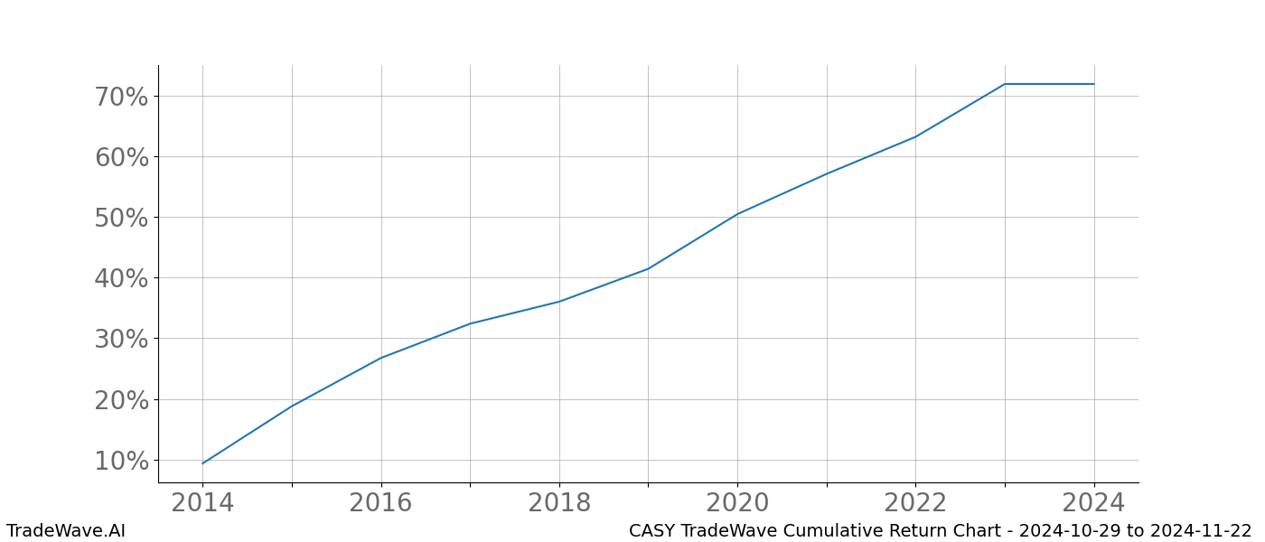 Cumulative chart CASY for date range: 2024-10-29 to 2024-11-22 - this chart shows the cumulative return of the TradeWave opportunity date range for CASY when bought on 2024-10-29 and sold on 2024-11-22 - this percent chart shows the capital growth for the date range over the past 10 years 