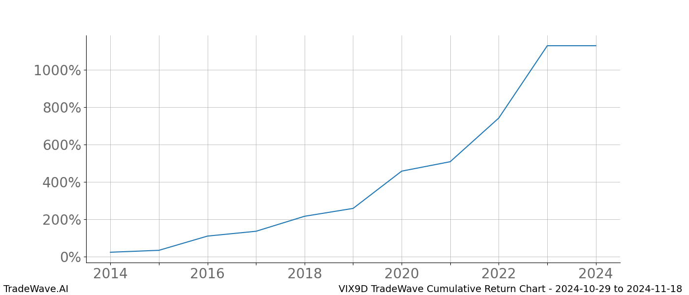 Cumulative chart VIX9D for date range: 2024-10-29 to 2024-11-18 - this chart shows the cumulative return of the TradeWave opportunity date range for VIX9D when bought on 2024-10-29 and sold on 2024-11-18 - this percent chart shows the capital growth for the date range over the past 10 years 