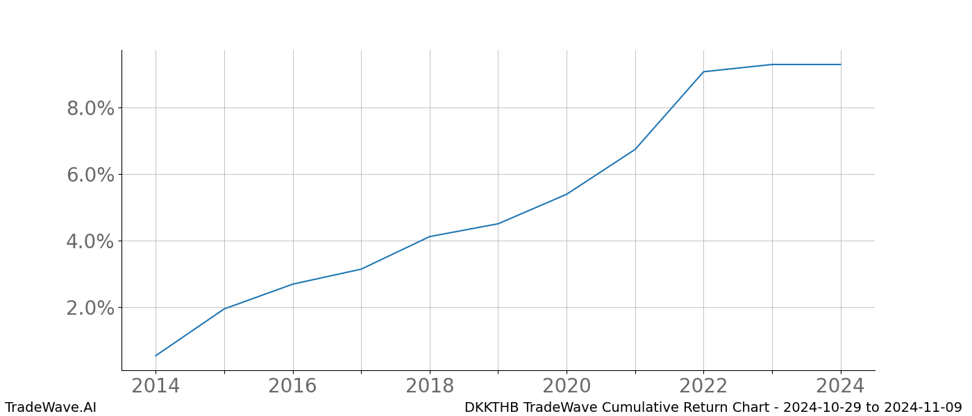 Cumulative chart DKKTHB for date range: 2024-10-29 to 2024-11-09 - this chart shows the cumulative return of the TradeWave opportunity date range for DKKTHB when bought on 2024-10-29 and sold on 2024-11-09 - this percent chart shows the capital growth for the date range over the past 10 years 