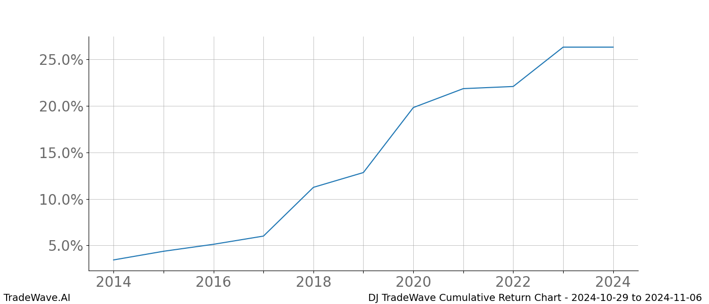 Cumulative chart DJ for date range: 2024-10-29 to 2024-11-06 - this chart shows the cumulative return of the TradeWave opportunity date range for DJ when bought on 2024-10-29 and sold on 2024-11-06 - this percent chart shows the capital growth for the date range over the past 10 years 