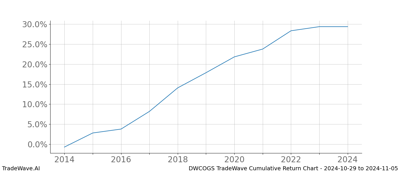 Cumulative chart DWCOGS for date range: 2024-10-29 to 2024-11-05 - this chart shows the cumulative return of the TradeWave opportunity date range for DWCOGS when bought on 2024-10-29 and sold on 2024-11-05 - this percent chart shows the capital growth for the date range over the past 10 years 