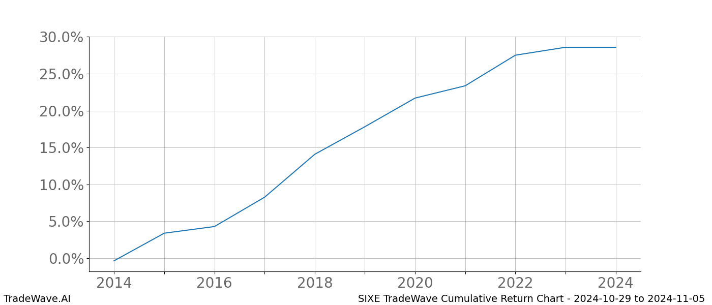 Cumulative chart SIXE for date range: 2024-10-29 to 2024-11-05 - this chart shows the cumulative return of the TradeWave opportunity date range for SIXE when bought on 2024-10-29 and sold on 2024-11-05 - this percent chart shows the capital growth for the date range over the past 10 years 