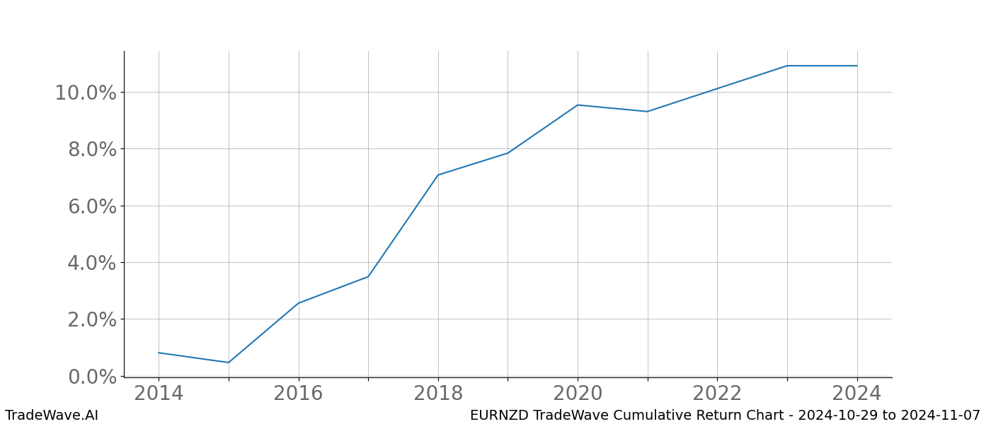 Cumulative chart EURNZD for date range: 2024-10-29 to 2024-11-07 - this chart shows the cumulative return of the TradeWave opportunity date range for EURNZD when bought on 2024-10-29 and sold on 2024-11-07 - this percent chart shows the capital growth for the date range over the past 10 years 