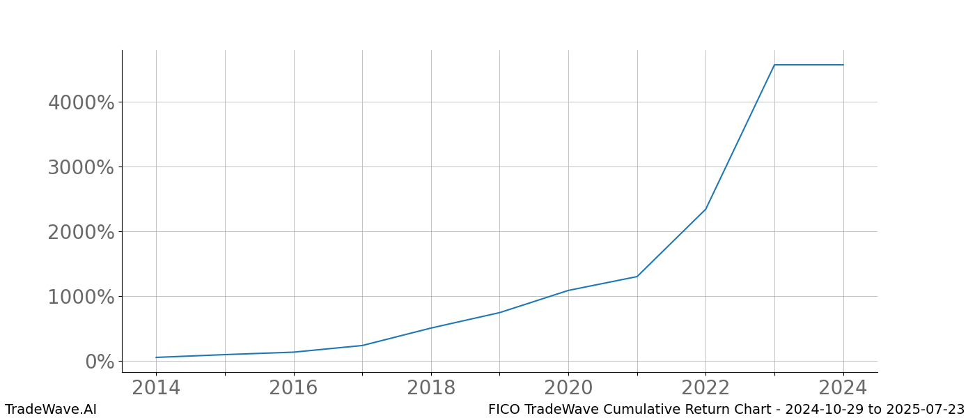 Cumulative chart FICO for date range: 2024-10-29 to 2025-07-23 - this chart shows the cumulative return of the TradeWave opportunity date range for FICO when bought on 2024-10-29 and sold on 2025-07-23 - this percent chart shows the capital growth for the date range over the past 10 years 