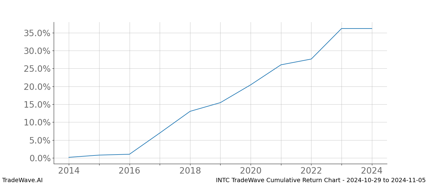 Cumulative chart INTC for date range: 2024-10-29 to 2024-11-05 - this chart shows the cumulative return of the TradeWave opportunity date range for INTC when bought on 2024-10-29 and sold on 2024-11-05 - this percent chart shows the capital growth for the date range over the past 10 years 