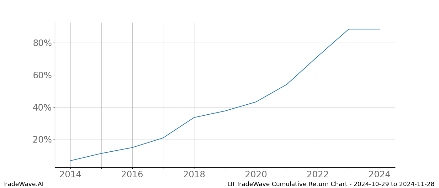 Cumulative chart LII for date range: 2024-10-29 to 2024-11-28 - this chart shows the cumulative return of the TradeWave opportunity date range for LII when bought on 2024-10-29 and sold on 2024-11-28 - this percent chart shows the capital growth for the date range over the past 10 years 