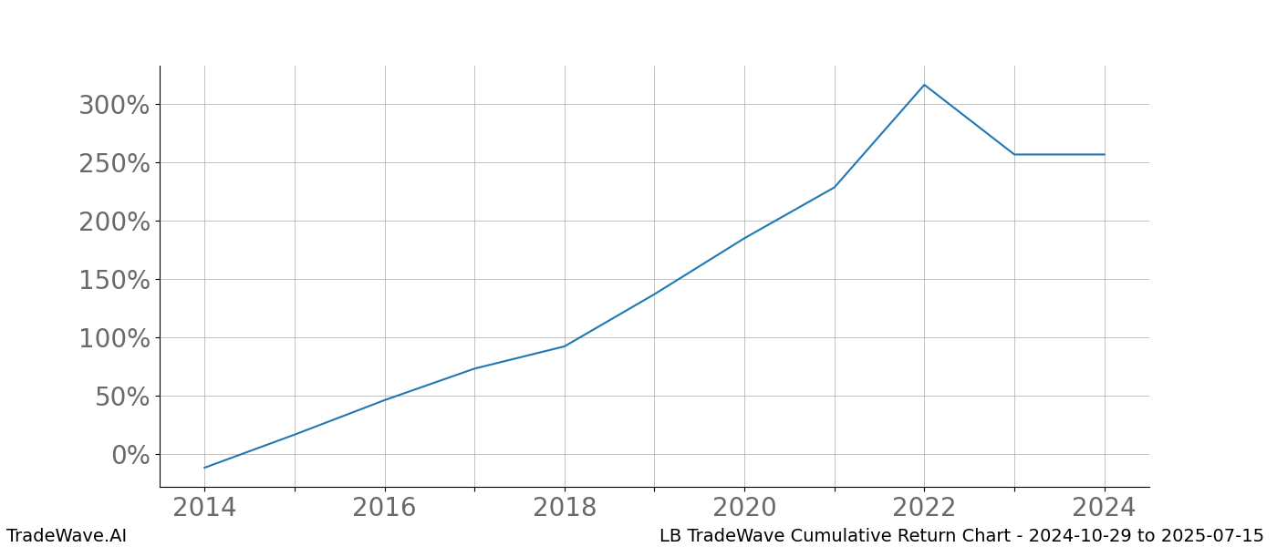 Cumulative chart LB for date range: 2024-10-29 to 2025-07-15 - this chart shows the cumulative return of the TradeWave opportunity date range for LB when bought on 2024-10-29 and sold on 2025-07-15 - this percent chart shows the capital growth for the date range over the past 10 years 