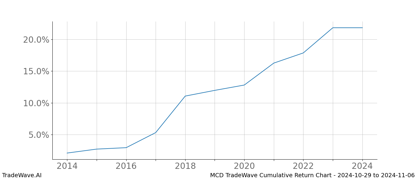 Cumulative chart MCD for date range: 2024-10-29 to 2024-11-06 - this chart shows the cumulative return of the TradeWave opportunity date range for MCD when bought on 2024-10-29 and sold on 2024-11-06 - this percent chart shows the capital growth for the date range over the past 10 years 