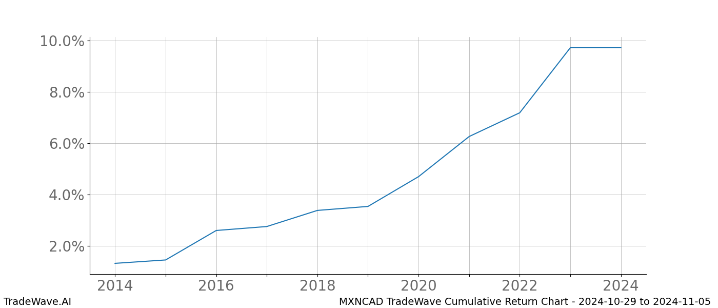 Cumulative chart MXNCAD for date range: 2024-10-29 to 2024-11-05 - this chart shows the cumulative return of the TradeWave opportunity date range for MXNCAD when bought on 2024-10-29 and sold on 2024-11-05 - this percent chart shows the capital growth for the date range over the past 10 years 