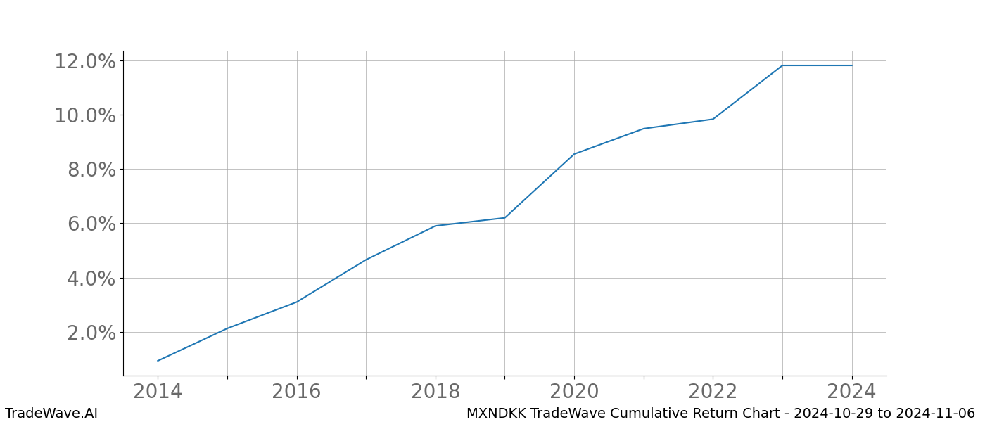 Cumulative chart MXNDKK for date range: 2024-10-29 to 2024-11-06 - this chart shows the cumulative return of the TradeWave opportunity date range for MXNDKK when bought on 2024-10-29 and sold on 2024-11-06 - this percent chart shows the capital growth for the date range over the past 10 years 