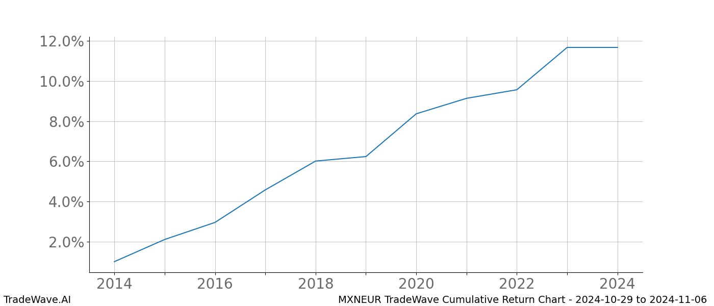 Cumulative chart MXNEUR for date range: 2024-10-29 to 2024-11-06 - this chart shows the cumulative return of the TradeWave opportunity date range for MXNEUR when bought on 2024-10-29 and sold on 2024-11-06 - this percent chart shows the capital growth for the date range over the past 10 years 