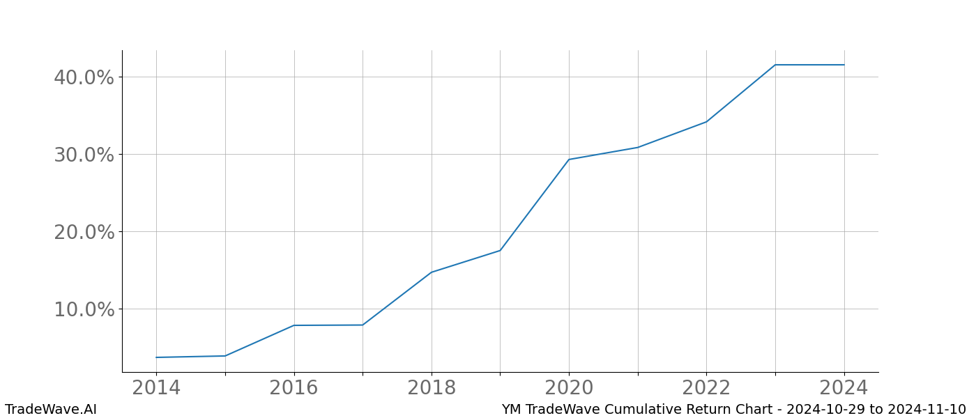 Cumulative chart YM for date range: 2024-10-29 to 2024-11-10 - this chart shows the cumulative return of the TradeWave opportunity date range for YM when bought on 2024-10-29 and sold on 2024-11-10 - this percent chart shows the capital growth for the date range over the past 10 years 