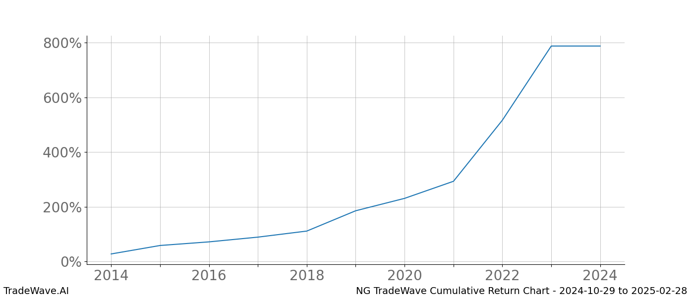 Cumulative chart NG for date range: 2024-10-29 to 2025-02-28 - this chart shows the cumulative return of the TradeWave opportunity date range for NG when bought on 2024-10-29 and sold on 2025-02-28 - this percent chart shows the capital growth for the date range over the past 10 years 