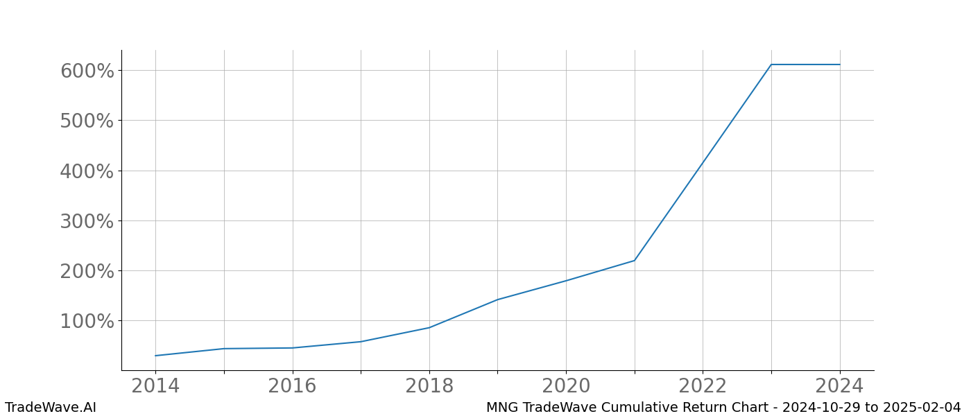 Cumulative chart MNG for date range: 2024-10-29 to 2025-02-04 - this chart shows the cumulative return of the TradeWave opportunity date range for MNG when bought on 2024-10-29 and sold on 2025-02-04 - this percent chart shows the capital growth for the date range over the past 10 years 