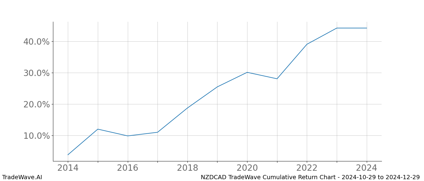 Cumulative chart NZDCAD for date range: 2024-10-29 to 2024-12-29 - this chart shows the cumulative return of the TradeWave opportunity date range for NZDCAD when bought on 2024-10-29 and sold on 2024-12-29 - this percent chart shows the capital growth for the date range over the past 10 years 