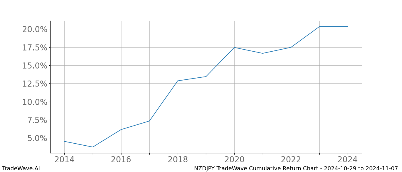 Cumulative chart NZDJPY for date range: 2024-10-29 to 2024-11-07 - this chart shows the cumulative return of the TradeWave opportunity date range for NZDJPY when bought on 2024-10-29 and sold on 2024-11-07 - this percent chart shows the capital growth for the date range over the past 10 years 