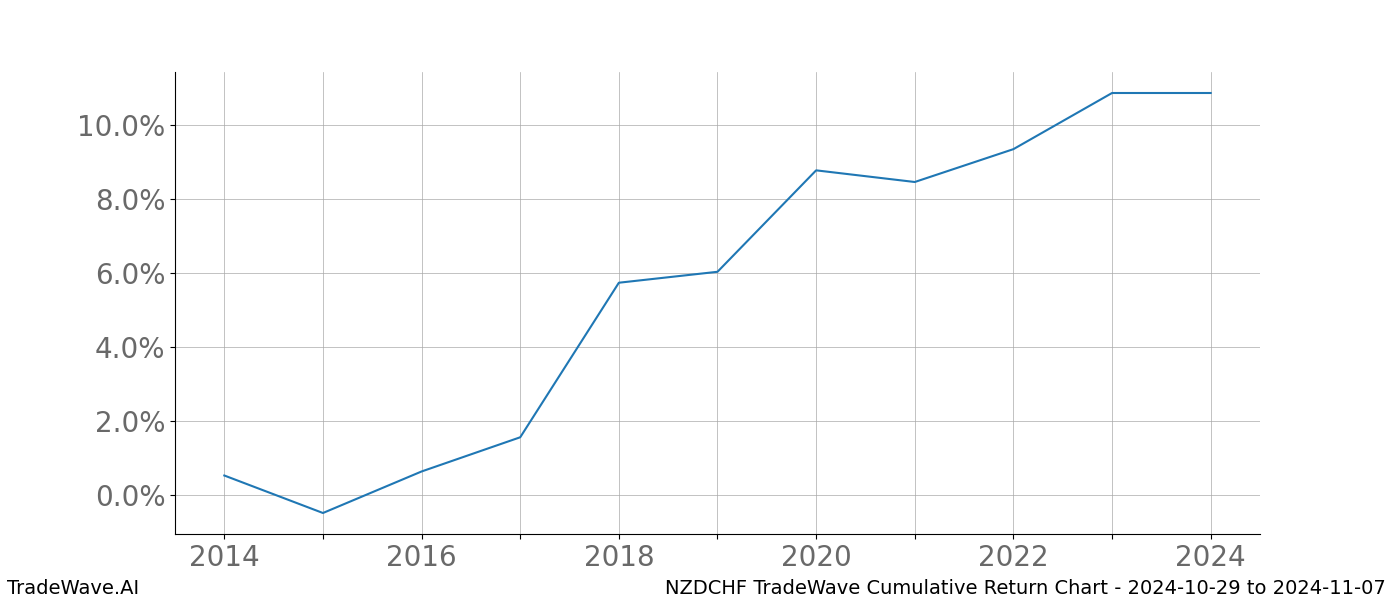 Cumulative chart NZDCHF for date range: 2024-10-29 to 2024-11-07 - this chart shows the cumulative return of the TradeWave opportunity date range for NZDCHF when bought on 2024-10-29 and sold on 2024-11-07 - this percent chart shows the capital growth for the date range over the past 10 years 