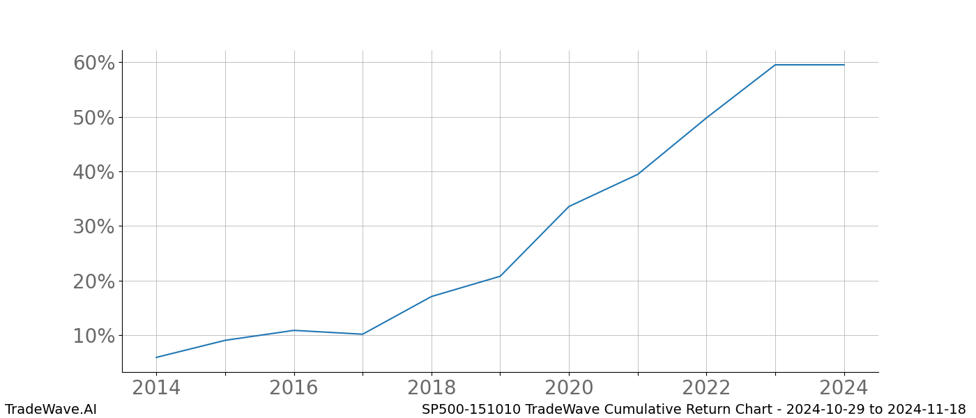 Cumulative chart SP500-151010 for date range: 2024-10-29 to 2024-11-18 - this chart shows the cumulative return of the TradeWave opportunity date range for SP500-151010 when bought on 2024-10-29 and sold on 2024-11-18 - this percent chart shows the capital growth for the date range over the past 10 years 