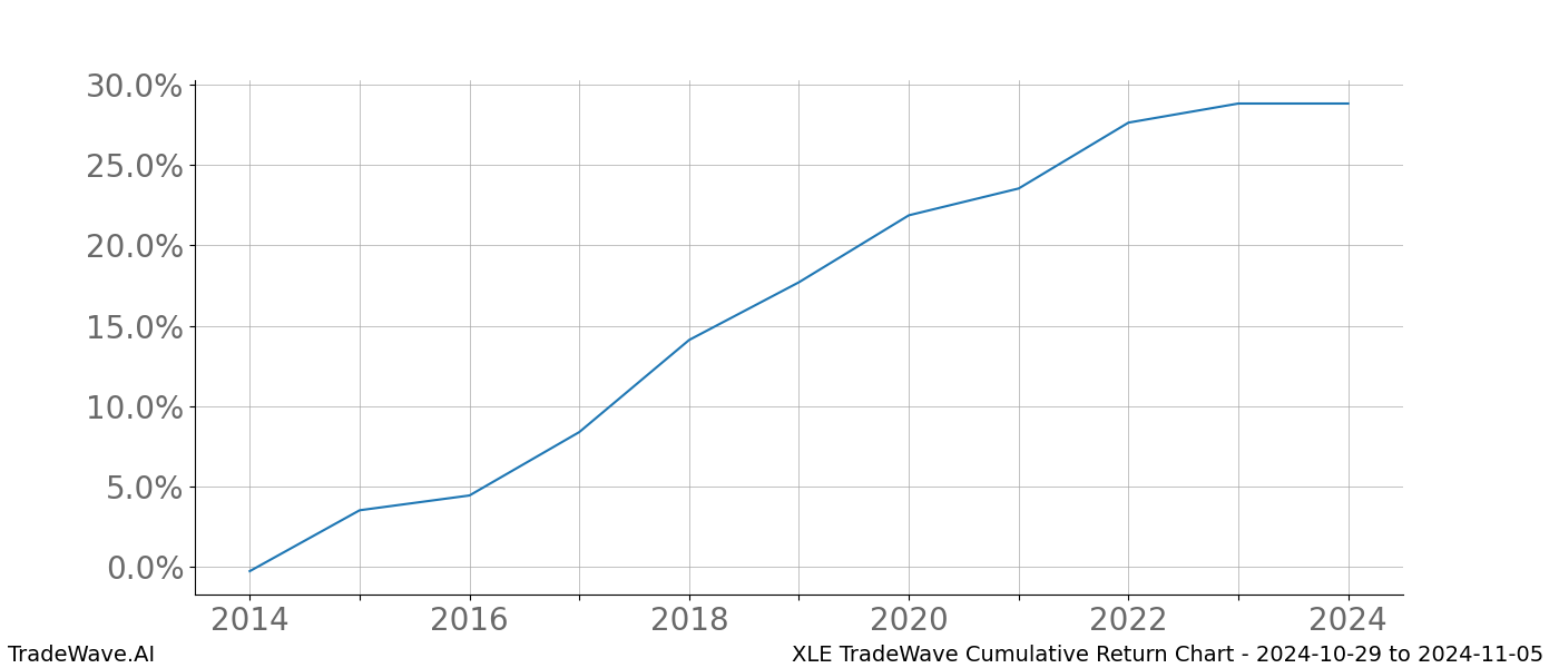 Cumulative chart XLE for date range: 2024-10-29 to 2024-11-05 - this chart shows the cumulative return of the TradeWave opportunity date range for XLE when bought on 2024-10-29 and sold on 2024-11-05 - this percent chart shows the capital growth for the date range over the past 10 years 