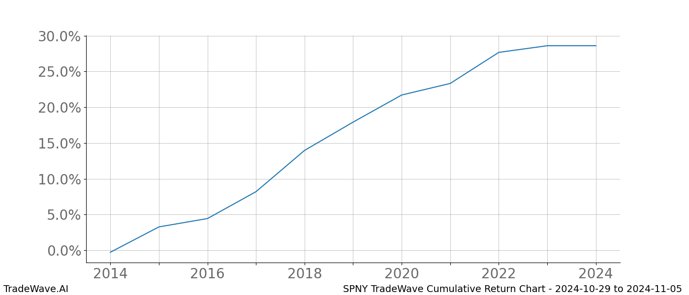 Cumulative chart SPNY for date range: 2024-10-29 to 2024-11-05 - this chart shows the cumulative return of the TradeWave opportunity date range for SPNY when bought on 2024-10-29 and sold on 2024-11-05 - this percent chart shows the capital growth for the date range over the past 10 years 