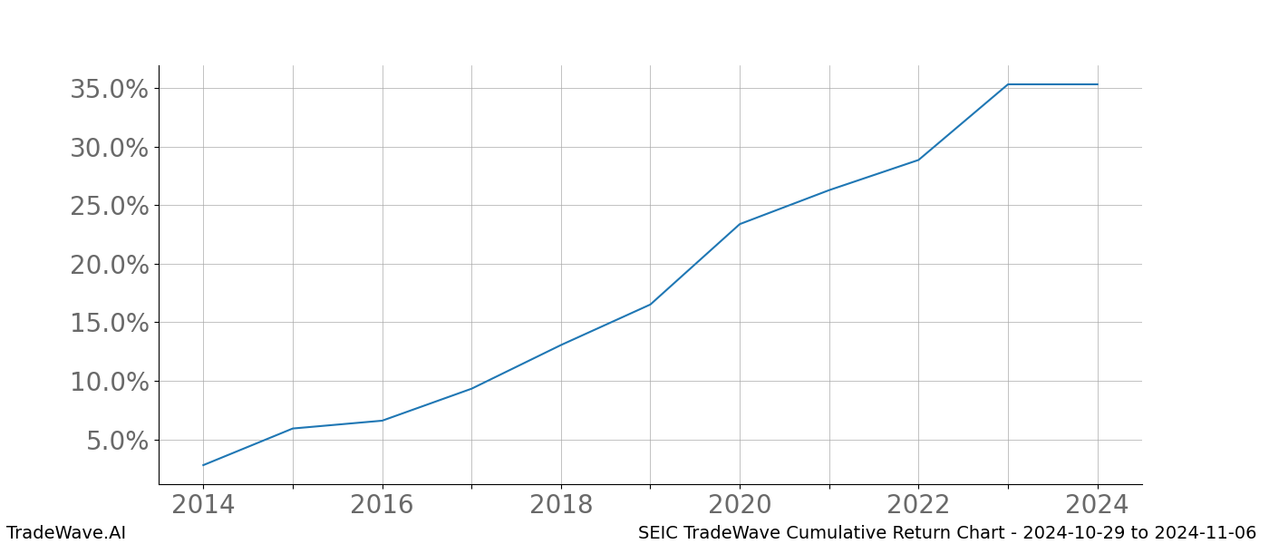 Cumulative chart SEIC for date range: 2024-10-29 to 2024-11-06 - this chart shows the cumulative return of the TradeWave opportunity date range for SEIC when bought on 2024-10-29 and sold on 2024-11-06 - this percent chart shows the capital growth for the date range over the past 10 years 