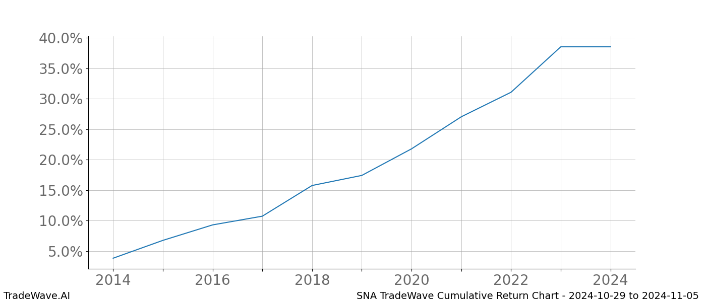 Cumulative chart SNA for date range: 2024-10-29 to 2024-11-05 - this chart shows the cumulative return of the TradeWave opportunity date range for SNA when bought on 2024-10-29 and sold on 2024-11-05 - this percent chart shows the capital growth for the date range over the past 10 years 