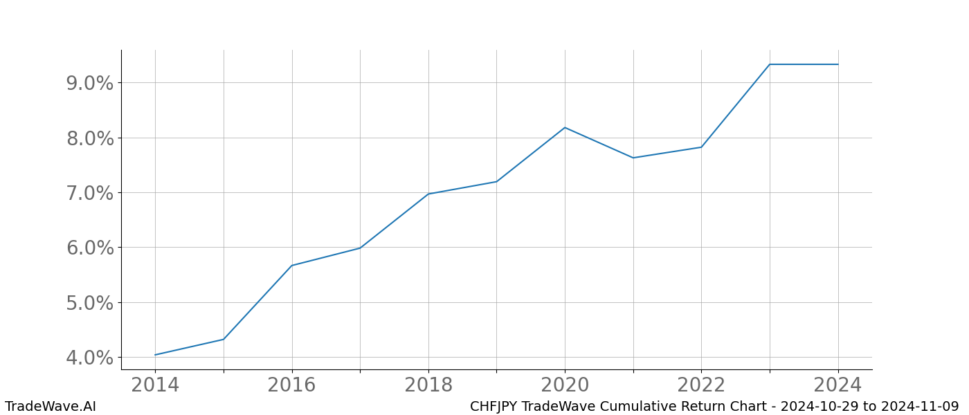 Cumulative chart CHFJPY for date range: 2024-10-29 to 2024-11-09 - this chart shows the cumulative return of the TradeWave opportunity date range for CHFJPY when bought on 2024-10-29 and sold on 2024-11-09 - this percent chart shows the capital growth for the date range over the past 10 years 